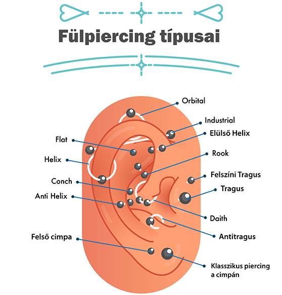 Fülpiercing fajták